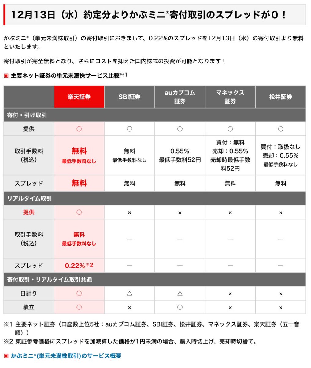やったー！！！！ 「かぶミニ®（単元未満株取引）」寄付取引を完全無料化！ https://t.co/KYwQBiieN2 ✓1株から日本株 に投資できるサービスの手数料無料化（SBI証券に追いついた形） ✓ 1株から日本株に投資できるサービスのリアルタイム取引は、スプレッド手数料あり ...