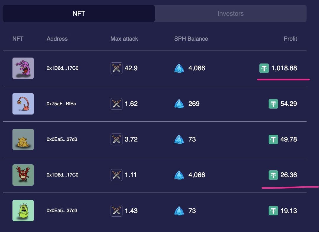 Good Morning! 
The profit pleases the eyes of our #NFT & $USDT Stakers. 

Are you joining?

#GameFi #Defi #PlayToEarn #StakeToEarn #Decentralized