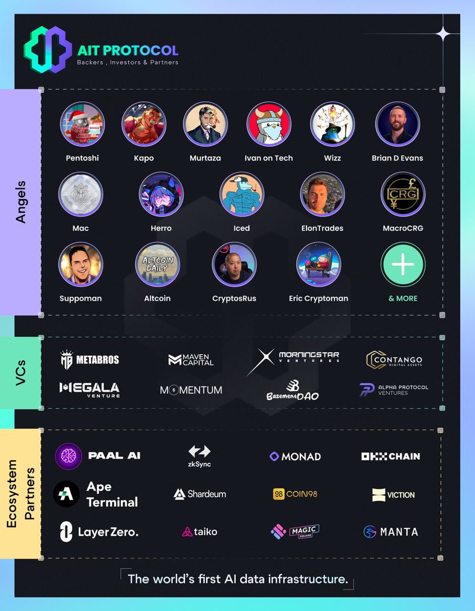 1/ We are excited to announce the closure of our fundraising rounds.

Feeling privileged to be backed by top tier investors and angels alongside our ecosystem partners who have helped us drive forward towards pushing innovation in Web3 especially in the AI sector by letting us