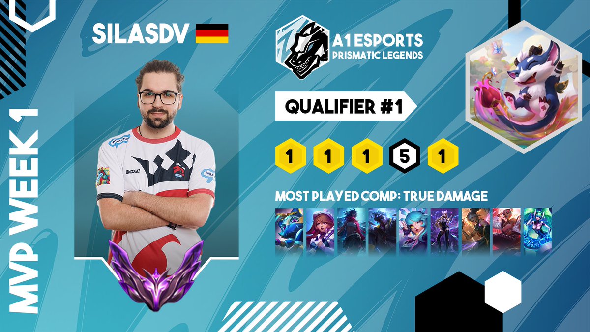Starting off strong 💪

<a href="/silas_dv/">HR SilasDV</a> hat am ersten Qualifier Wochenende direkt gezeigt, wo’s langgeht 🔥

Mit 4 Siegen aus 5 Spielen hat er nicht nur ein Statement gesetzt sondern sich auch souverän für die A1 eSports #PrismaticLegends Elimination Stage qualifiziert ✅