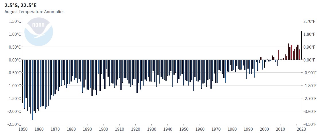 The #ClimateScam professionals at @NOAA claim to have data in the central Congo going back to 1850. The historical data doesn't exist and most months now they still don't have any data. These sort of graphs are 100% fraudulent.