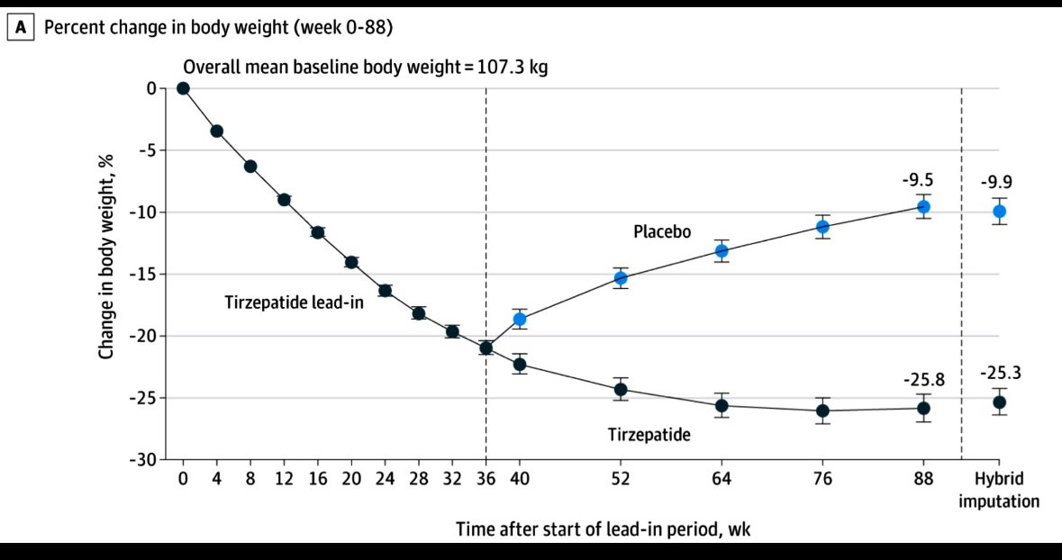 A clearer illustration of obesity being a disease and that new gen treatments are needed to combat the disease cannot be found.