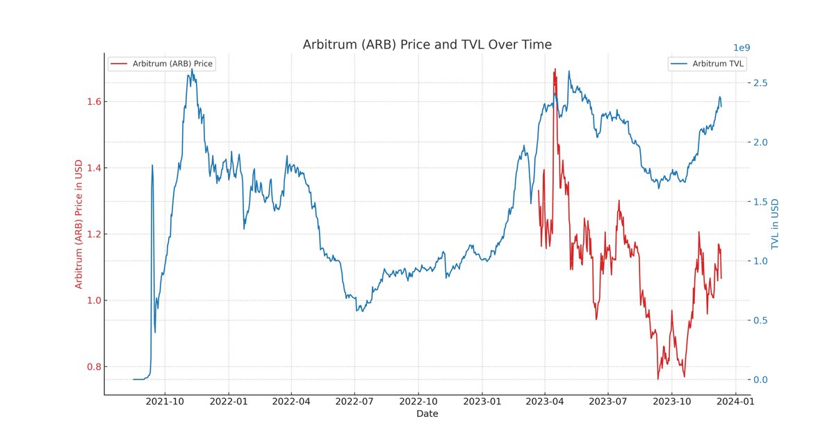 modestolich's tweet photo. How the price of the top 10 blockchains and their #TVL changed (2/3)

#optimism #arbitrum #cronos #tron https://t.co/Vfa7e81hJ8