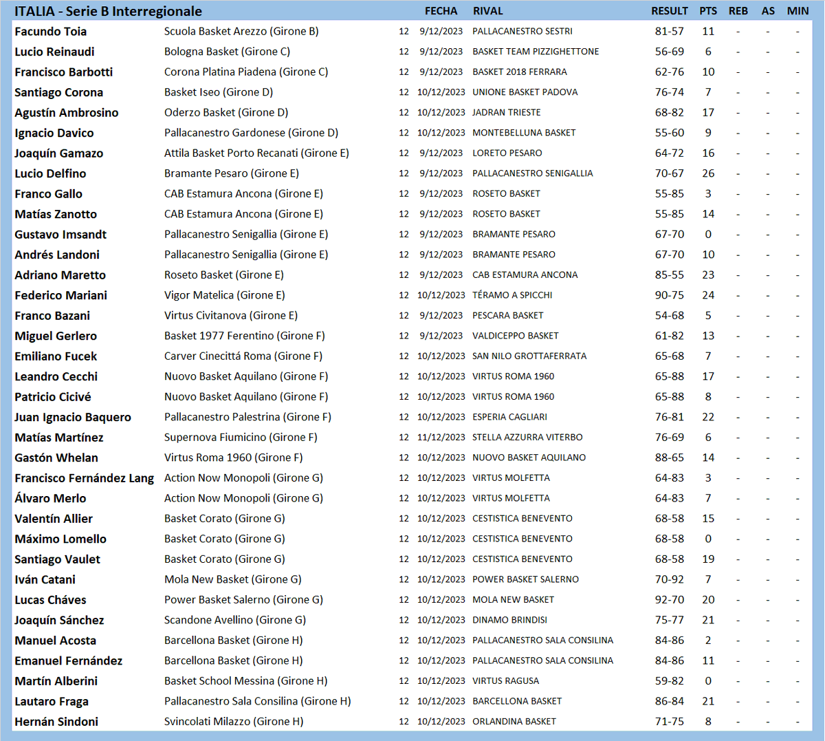 #ArgentinosXelMundo 
ITALIA 🇮🇹 SERIE B INTERREGIONALE
<a href="/Pirinchootoia/">Facundo Toia</a> <a href="/LucioReinaudi/">Lucio Reinaudi</a> <a href="/NDavico/">Nacho Davico</a> <a href="/AndresLandoni/">Andrés Landoni</a> <a href="/AdriMaretto/">Adri</a> <a href="/8Fedemariani/">Fede Mariani</a> <a href="/francobazani/">Frenk</a> <a href="/m15gm/">Miguel Gerlero Sr</a> <a href="/leoc_9/">leo cecchi</a> <a href="/GastiWhelan/">Gaston Whelan</a> <a href="/lalomerlo/">Alvaro Merlo</a> <a href="/maximolomello15/">Máximo</a> <a href="/SantiagoVaulet/">Santi Vaulet</a> <a href="/LucasChaves4/">Lucas chaves</a> <a href="/joaco_sancheez/">JOAQUÍN</a> <a href="/manuEF9/">Emanuel Fernandez</a> <a href="/lautifraga/">Lautaro Fraga</a>