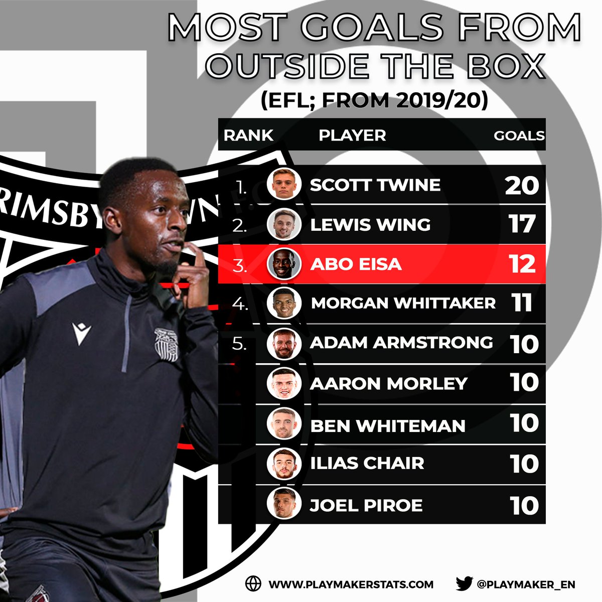 playmakerstats (@playmaker_en) on Twitter photo 📊Most goals from OUTSIDE the box (#EFL; fr. 19/20):
20⚽️: Scott Twine
17⚽️: Lewis Wing
12⚽️: 🎯ABO EISA🎯
11⚽️: Morgan Whittaker
10⚽️: Adam Armstrong, Aaron Morley, Ben Whiteman, Ilias Chair, Joel Piroe
#GTFC <a href="/officialgtfc/">Grimsby Town F.C.</a> 📊Most goals from OUTSIDE the box (#EFL; fr. 19/20):
20⚽️: Scott Twine
17⚽️: Lewis Wing
12⚽️: 🎯ABO EISA🎯
11⚽️: Morgan Whittaker
10⚽️: Adam Armstrong, Aaron Morley, Ben Whiteman, Ilias Chair, Joel Piroe
#GTFC <a href="/officialgtfc/">Grimsby Town F.C.</a>