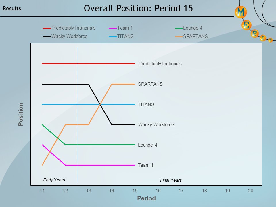 MERITgame's tweet photo. Period 15, and we're mid-way through the #MERIT2023 Final. Its still very much anyone's game.
https://t.co/JMD7cAUVCT https://t.co/MgST9r0Z7J