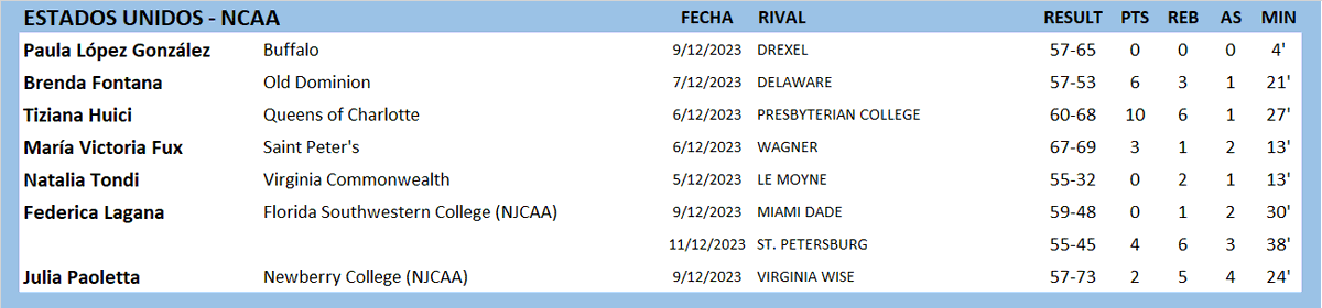 #ArgentinasXelMundo 
ESTADOS UNIDOS 🇺🇸 NCAA
<a href="/brenfontana_/">brenda</a> <a href="/tizihuici/">tiziana huici</a> <a href="/mitifux_/">Miti</a> <a href="/nataliatondi/">natitondi</a> <a href="/julipaoletta/">Chula</a>