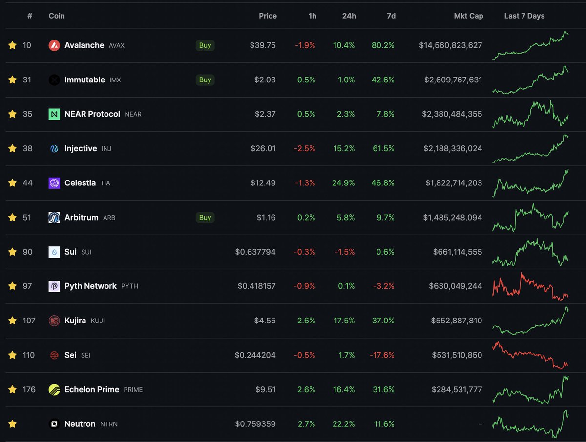 Weekly Token + Narrative Watchlist 🔎

We can learn a lot during these conditions by monitoring which coins recover the strongest post-dip.

This post will cover a) the strongest coins, and b) the alts that could be next to run.

Let's dive in.👇

$BTC: Currently (successfully)