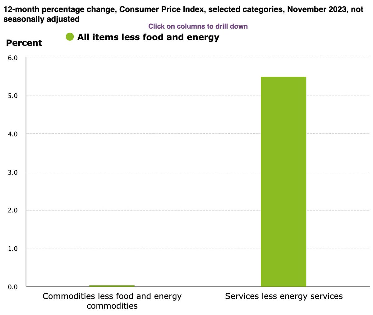 The challenge getting back to 2 percent over the forecast horizon depends largely on services. Core CPI rose 4%, with goods prices near 0 but services much higher as a result of shelter 6.5% and transportation 10.1%. Not expecting ff rates to come down as fast as market expects