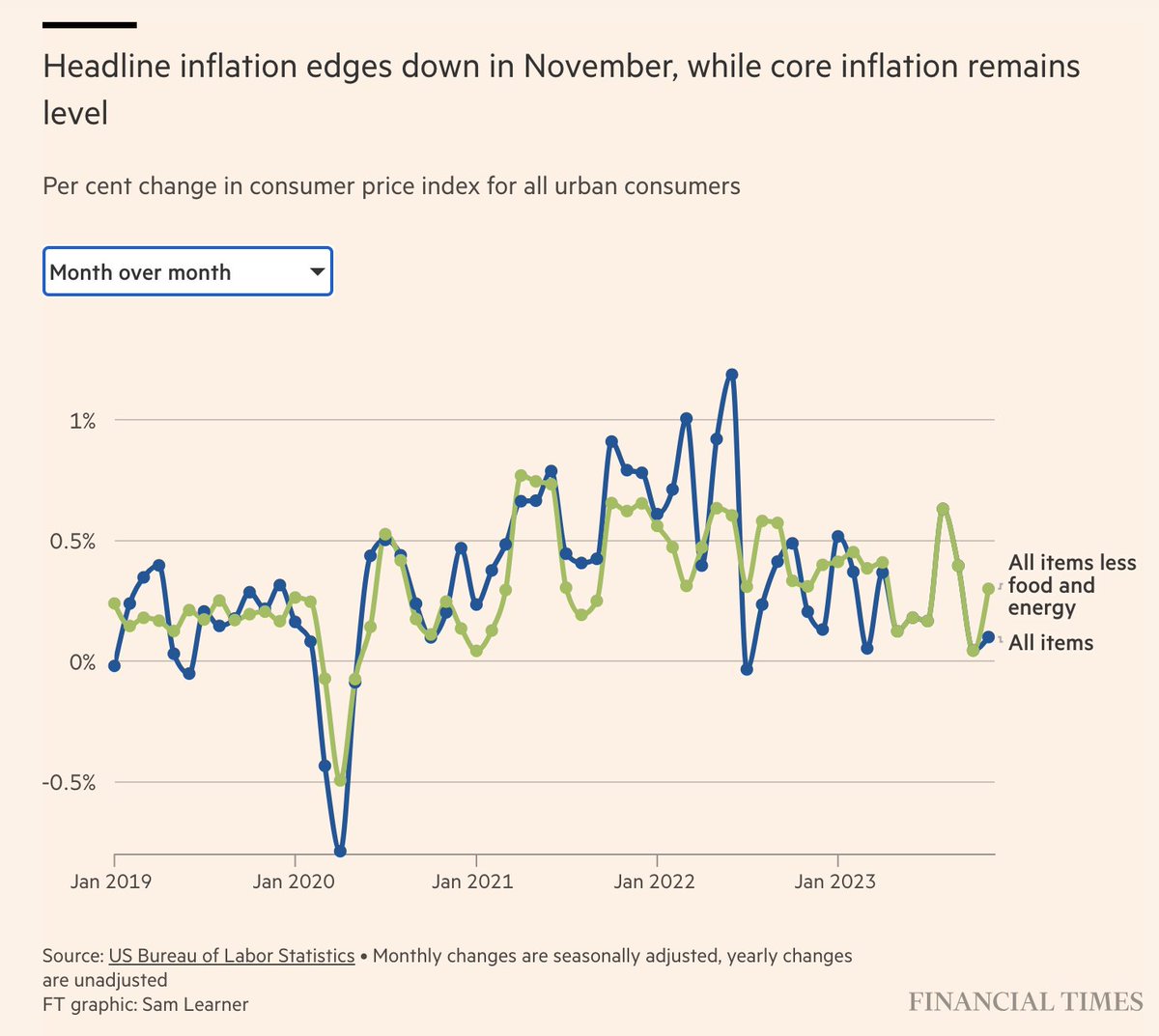 A 0.3% monthly rise in core CPI for November reinforces the idea that the Fed will keep its policy rate steady at a 22-year high well into 2024, defying market expectations of earlier cuts ft.com/content/51111d… @FT
