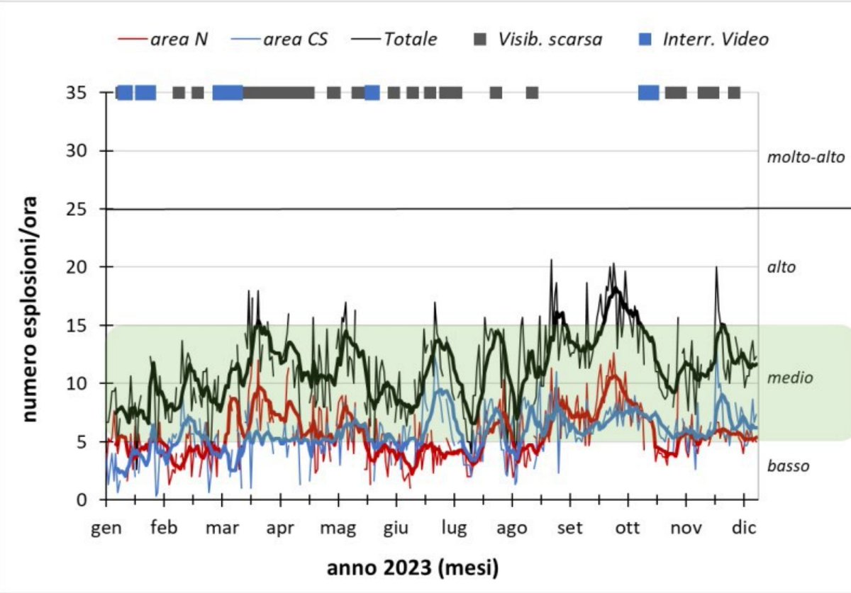 Sul sito dell'INGV-OE è stato pubblicato il bollettino settimanale sul monitoraggio multiparametrico relativo al vulcano Stromboli (periodo 4-10/12/2023). buff.ly/41fwtXv #INGV #osservatorioetneo #cme #stromboli #sorveglianzavulcanica Foto: G.De Astis
