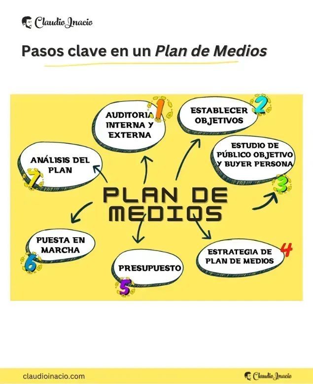 🎯 Pasos esenciales al crear un Plan de Medios Digitales con ejemplos 👉 bit.ly/3EbT1i4 #plandemedios #infografia #marketingdigital