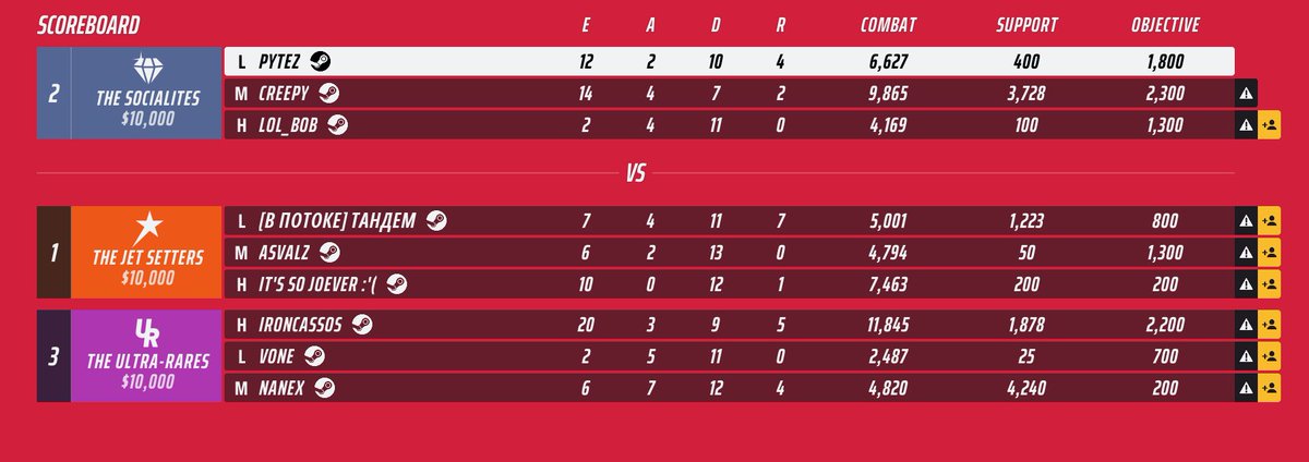 ThePyTeZ's tweet photo. @reachthefinals what are the win conditions with a 3-way draw on quick cash mode? I've just had this happen and lost but couldn't find it anywhere online what these conditions are.
Based on these match stats: https://t.co/6QfpqwSaJg
