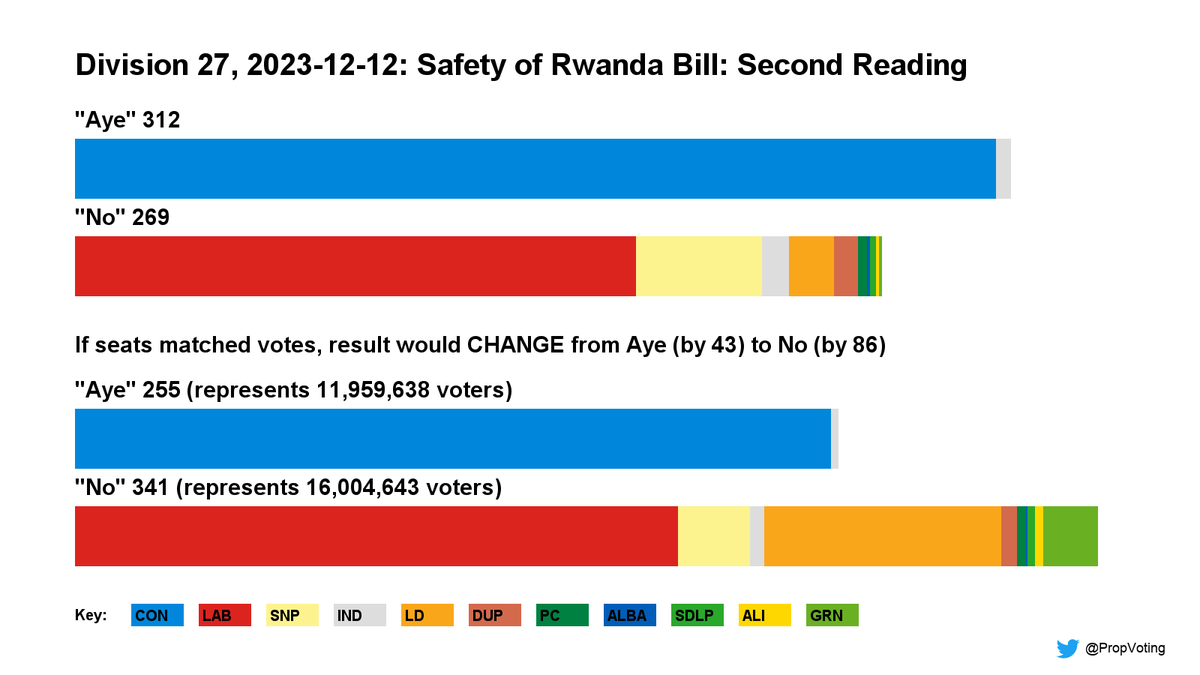PropVoting's tweet image. 2023-12-12: Safety of Rwanda Bill: Second Reading 
 
The 312 MPs voting 'Aye' represented 11,959,638 voters. 
The 269 MPs voting 'No' represented 16,004,643 voters. 
 
No majority = 4,045,005 
 
But result was Aye because seats don't match votes. See ALT text. #RwandaBill