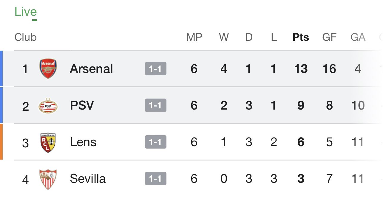 Chart: Who's in the Champions League 'Group of Death'?