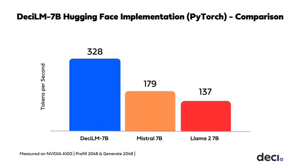 etolga_ayan's tweet photo. @deci_ai Why did you report results on two different GPUs? Isnt it more beneficial to compare vLLM vs Huggingface vs Infery-LLM? https://t.co/V1JwrqS72x