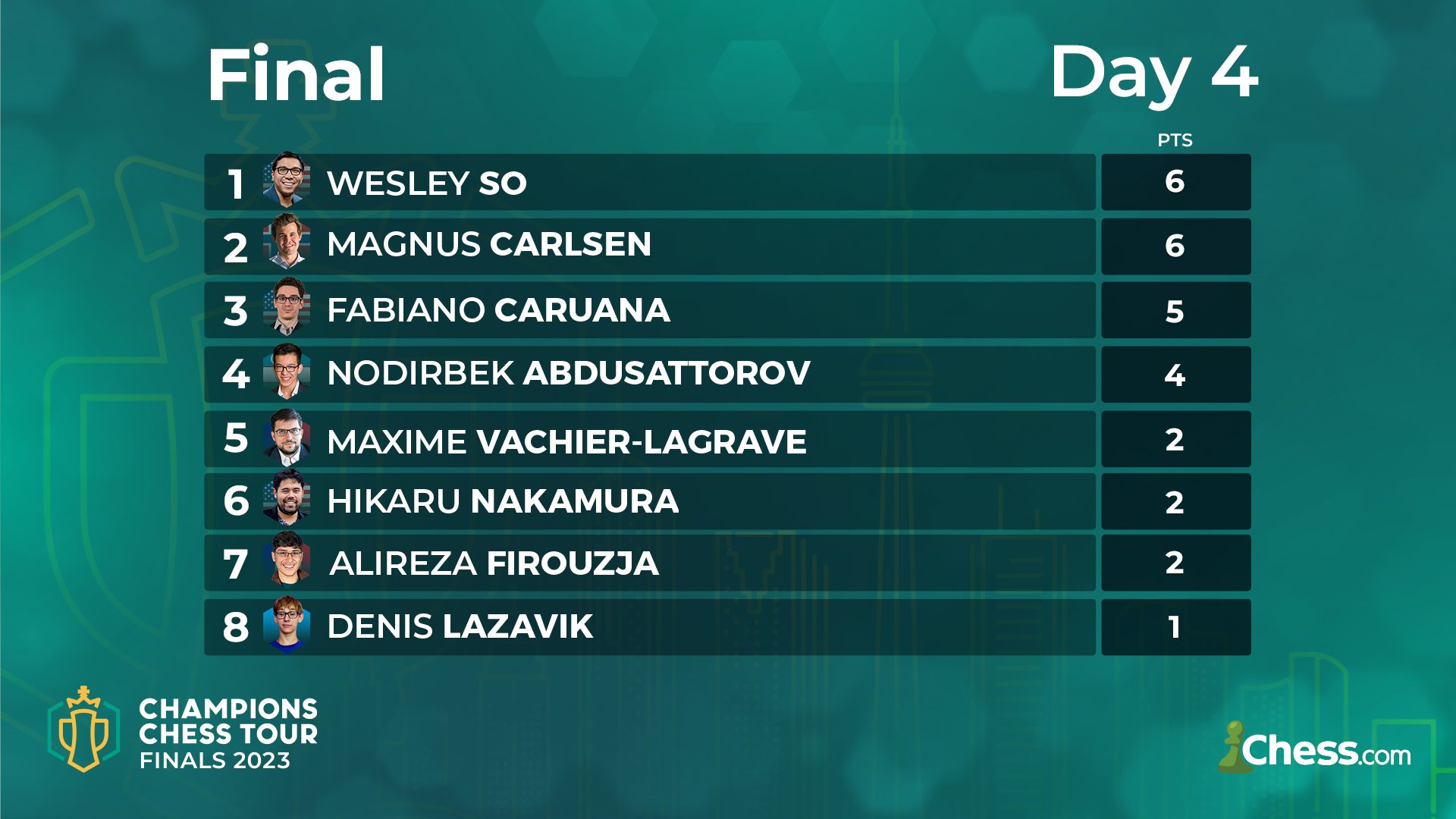 Champions Chess Tour Finals, Day 7