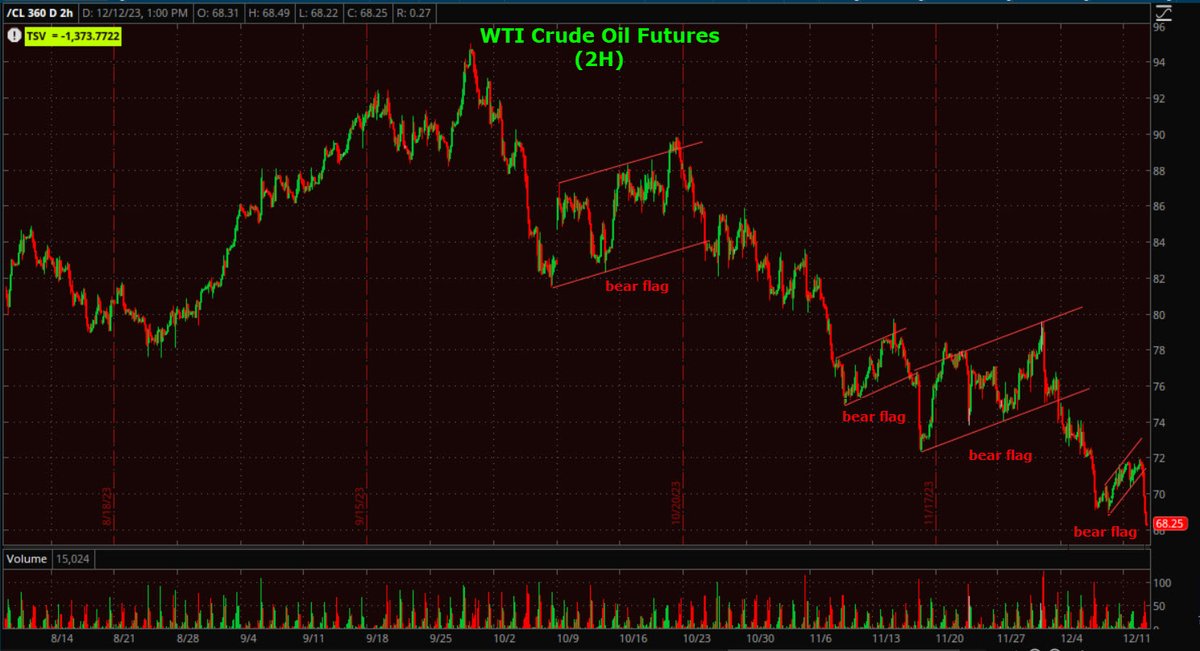 WTI Crude Oil Futures ( $CL_F ) down -4.25% today, continuing a bearish trend from late Sept. highs. Within the trend is a series of bear flags. And this weakness despite geopolitical risk in the M.E. If you think this is just about crude, I'd urge you to reconsider. PHASEII