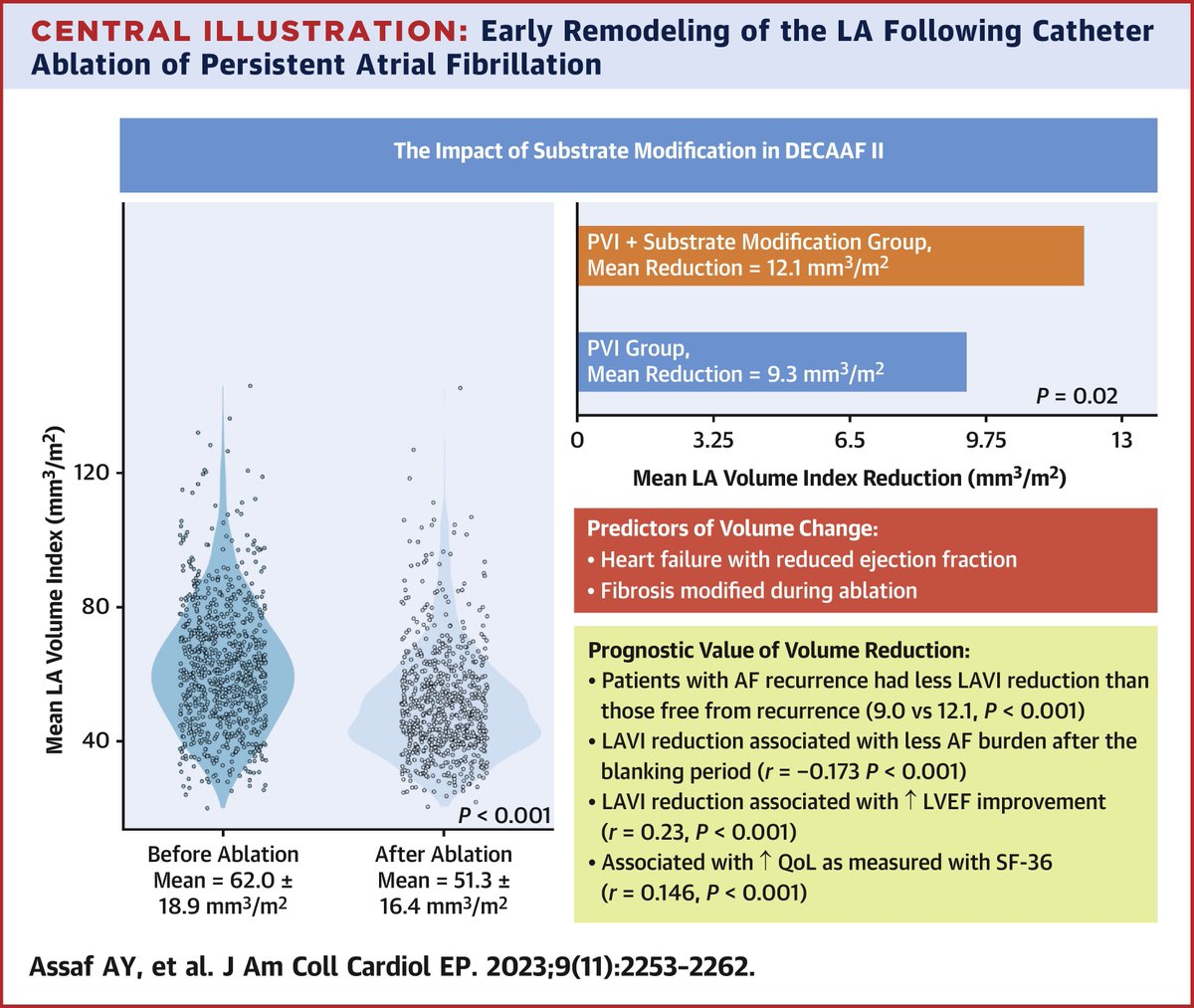 JACCJournals's tweet image. What is the impact of add'l, extra-PV ablation in addition to standard #PVI on the structure of the LA? What's the structural response of the LA to catheter ablation? Find out in #JACCCEP: bit.ly/3TeOC5N

#EPeeps #DECAAFII #AFib @AlaAssaf3 @HadiiYounes @eoindonnellan1