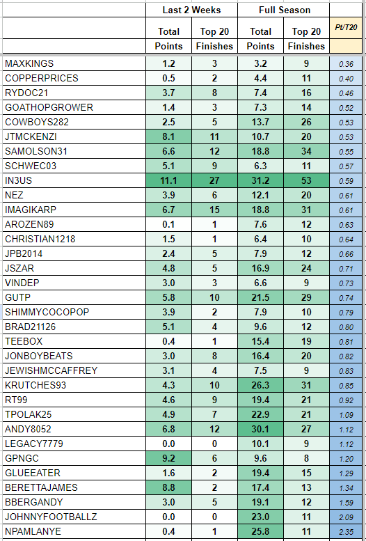 jonboybeats's tweet image. 🏀🔥🚨THE SHEET 🚨🔥🏀

Here is the updated Top Dogs sheet for @UnderdogFantasy Hoops Season

Top 5 - Total Points: @in3usDFS @andy8052 @McDonaldsXBT @Pamsquad1 @KourafasJohnny 

Top 5 - Top 20 Finishes: @in3usDFS @samolson31 @McDonaldsXBT @iMagikarpVGC @gutpdfs 

Hottest Last 2…