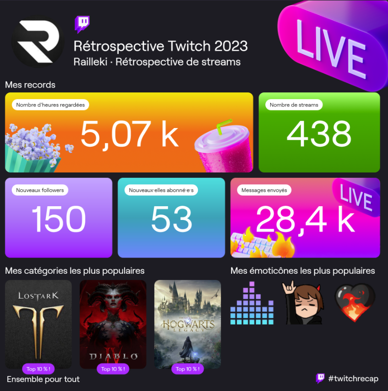 Railleki_TV's tweet photo. Un GRAND merci a tous pour cette belle année sur #twitch. 
En espérant que mon stream vous fasse rire et découvrir des univers, contenues. 
good vibes guys ♥️
#twitchrecap https://t.co/mXWDFL1ZA0