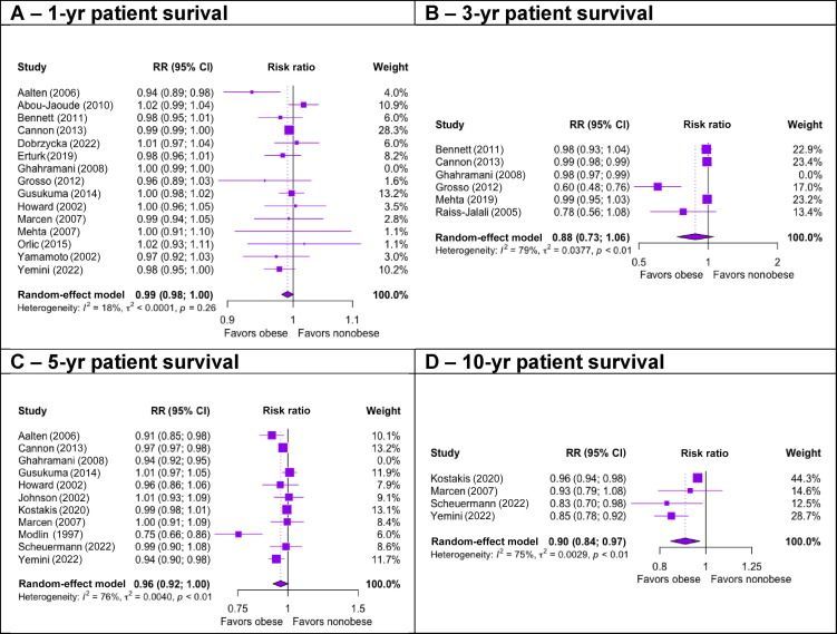 Articles in Press: Effect of Recipient Body Mass Index on Kidney Transplantation Outcomes: A Systematic Review and Meta-analysis by the Transplant Committee from the French Association of Urology buff.ly/4ae1A9U @FrontczakAlexa1 @UrologieParis @R_Boissier #UroSoMe