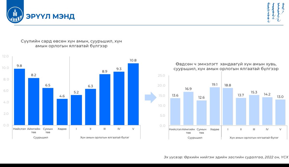 Хөдөө амьдарч байгаа эсвэл орлого багатай иргэд vs хотод амьдарч байгаа эсвэл орлого өндөр иргэдтэй харьцуулахад өвдсөн гэж хариулсан нь бага (магадгүй эрүүл мэнддээ анхаарахгүй байх, боломжгүй байх), мөн өвдсөн ч эмнэлэгт хандахгүй байх нь өндөр байна…