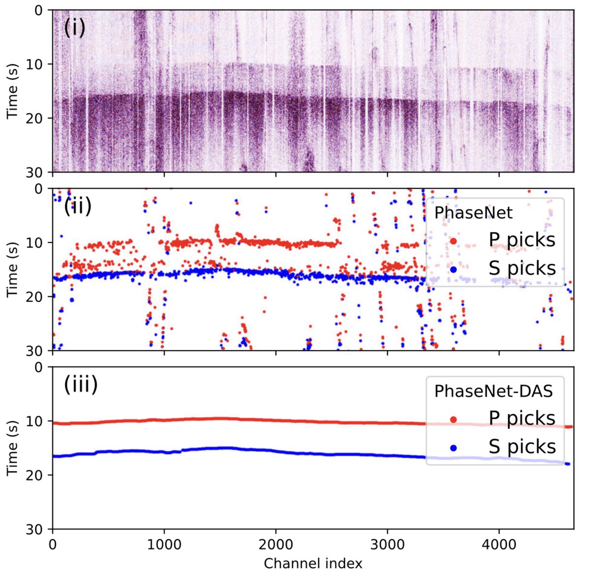 Phase picking in DAS is challenging with noisy data and thousands of channels involved. Our new paper in @NatureComms demonstrates how #MachineLearning effectively handles this. Explore PhaseNet-DAS! @zhuwq0 @jxli42 @jiuxun_yin @zross_ nature.com/articles/s4146…