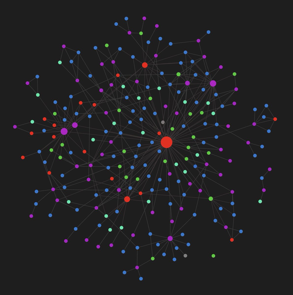 Graph of all of the founding teams that I spent time with this year:

🔴 — ecosystems
🟢 — portfolio companies
🔵 — pitches
🟣 — categories

And, interesting subgraphs in thread below 👇