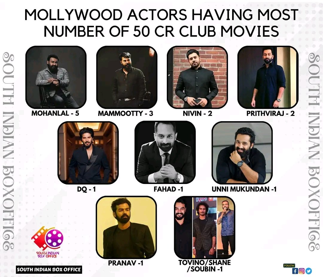 Mollywood Actors Having Most Number of 50 Cr Club Movies

1. #Mohanlal - 5
2. #Mammootty - 2
3. #Nivin - 2
4. #Prithviraj - 2
5. #DQ - 1 
6. #Fahad -1
7. #UnniMukundan -1
8. #Pranav -1
9. #Tovino/#Shane/#Soubin -1