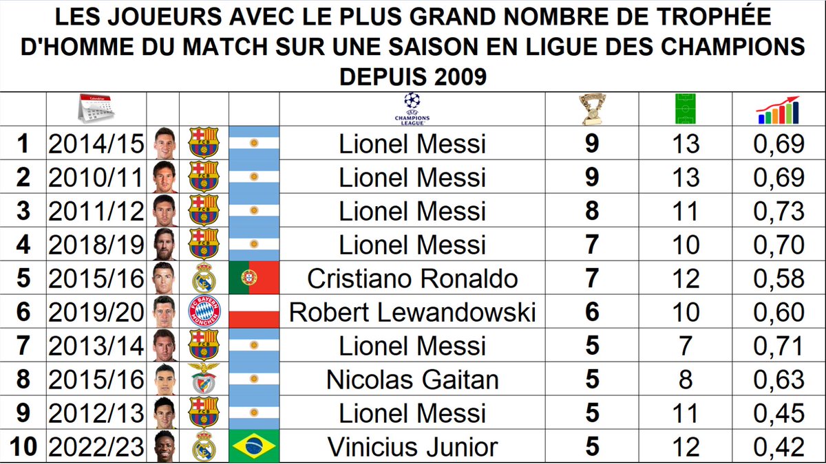 📊 Les joueurs avec le plus grand nombre de trophées d’homme du match en Ligue des Champions sur une saison depuis 2009