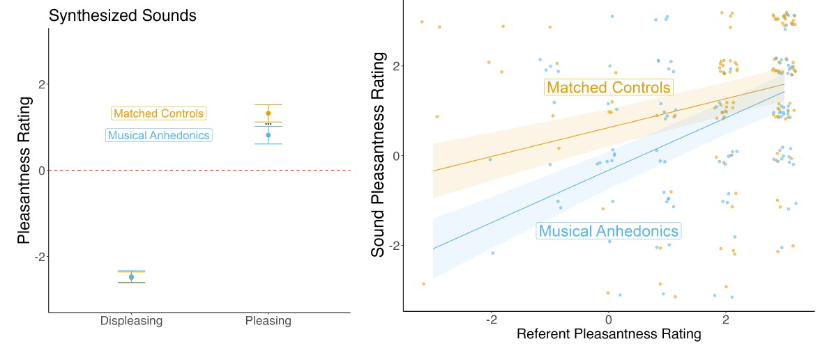 Is musical anhedonia specific to music? In 4 studies we find that musical anhedonics have blunted pleasure for synthesized sounds, and use semantic knowledge as a compensatory mechanism for affective processing sciencedirect.com/science/articl…