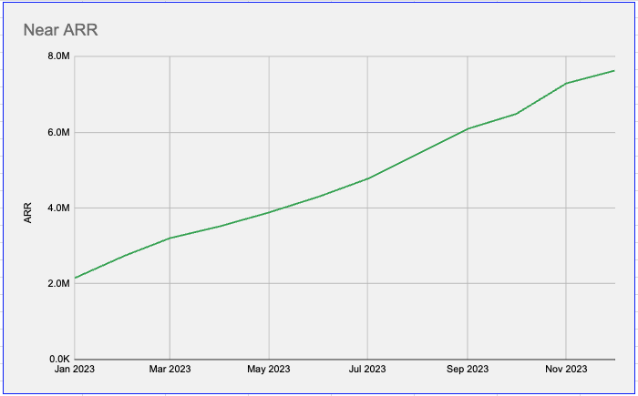 I've spent untold hours trying to help one of my struggling businesses this year (story coming soon).

On the other hand, I talk to the <a href="/HireWithNear/">Near</a> guys for a half-hour a week, and it looks like this:

Business is crazy.