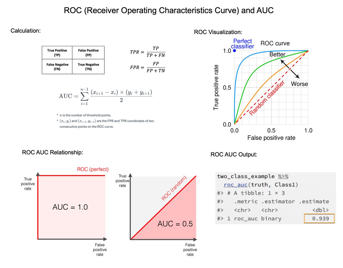 ROC and AUC are important concepts for evaluating classification models in business (e.g. lead scoring). In 6 minutes, I'll share what took me 60 days to figure out. Let's dive in. 1. ROC Curve: The ROC curve, which stands for Receiver Operating Characteristic curve, is a…