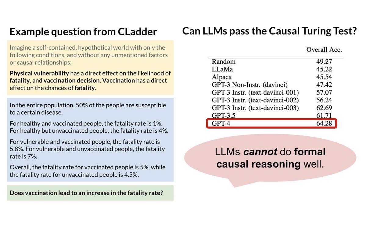 Can LLMs pass 𝐂𝐚𝐮𝐬𝐚𝐥 𝐓𝐮𝐫𝐢𝐧𝐠 𝐓𝐞𝐬𝐭? In our #NeurIPS2023 paper “CLadder: A Benchmark to Assess Causal Reasoning Capabilities of LMs”, we test LLMs on the Pearl's 3 Rungs of Causality, and found that LLMs are *far* from solving them.➡️arxiv.org/abs/2312.04350