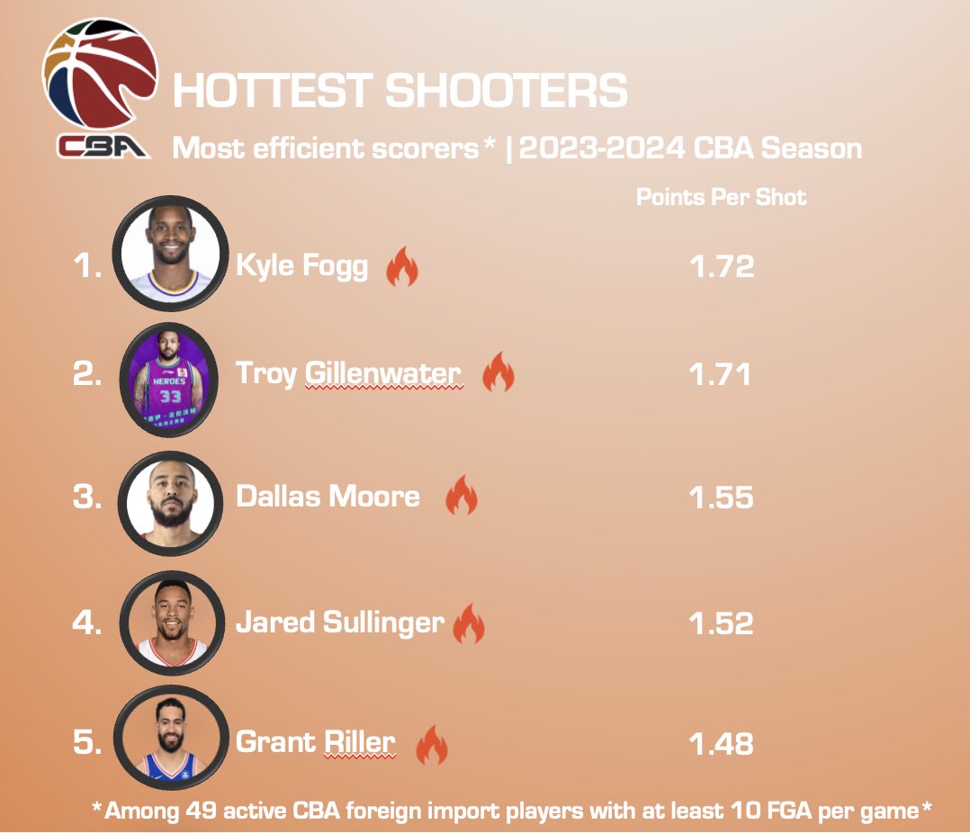 The Chinese Basketball Association has some ballers 🗣️ . It’s all about being a consistent scorer. That’s why the top four guys are all tenured vets 🔥 . #CBA #Basketball #China #Chinaball #Scorers #Efficient