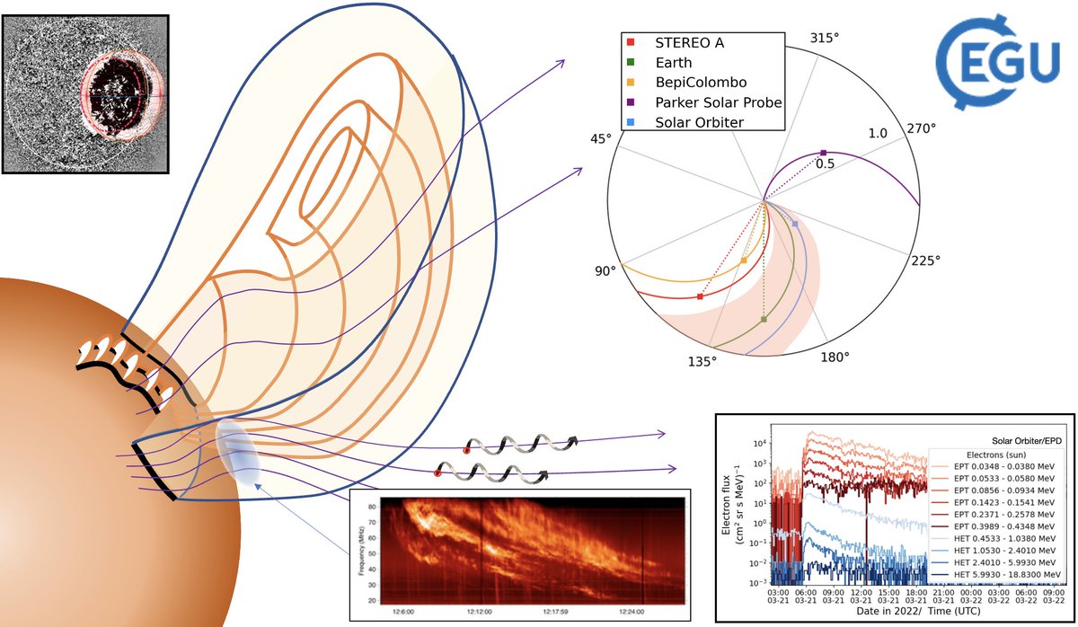 Rami Vainio (@rami_vainio) on Twitter photo Do you have new results on solar energetic particles and/or shock waves that you want to report in the #EGU24? Consider submitting your abstract to session ST1.5:
meetingorganizer.copernicus.org/EGU24/session/âŠ
We also solicit presentations on future projects / missions addressing these science topics. Do you have new results on solar energetic particles and/or shock waves that you want to report in the #EGU24? Consider submitting your abstract to session ST1.5:
meetingorganizer.copernicus.org/EGU24/session/âŠ
We also solicit presentations on future projects / missions addressing these science topics.