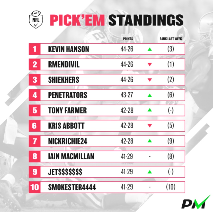 With 4 weeks left to determine the PM NFL Pick ‘em contest, <a href="/EDSFootball/">Kevin Hanson</a> is tied with two PM subscribers for 1st place while <a href="/Tonysmarkettips/">Tony Farmer</a> <a href="/IainMacBets/">Iain MacMillan</a> and <a href="/RealKrisAbbott/">Kris Abbott</a> are lurking right behind them.