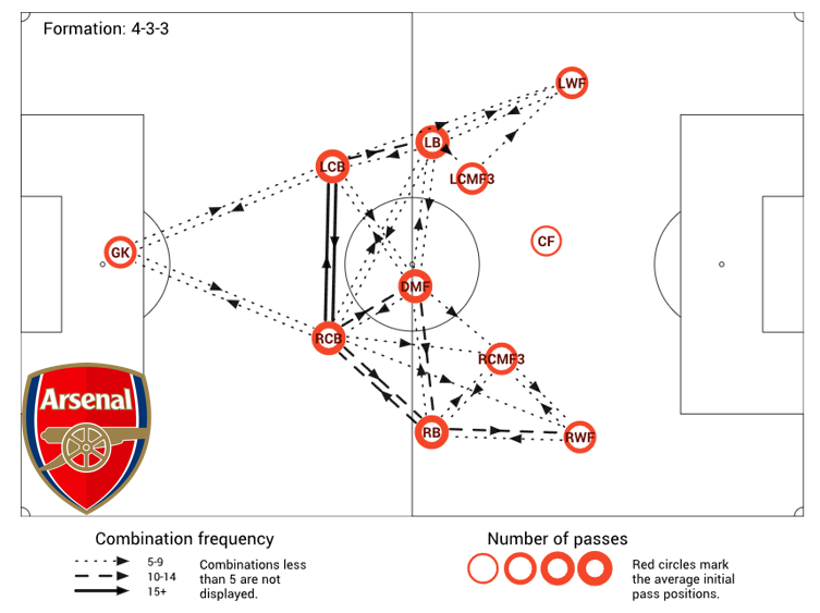 🧐 #Arsenal's typical pass network this season shows the 2-3-5 formation (in poss.) well!

1. LCMF and RCMF are in the half-spaces.
2. Two dangerous triangles on the wings.
3. GK is very much involved in the build-up.
4. Rice - the heart of the MF!

⏩Powered by @xfbsays⏪

#UCL