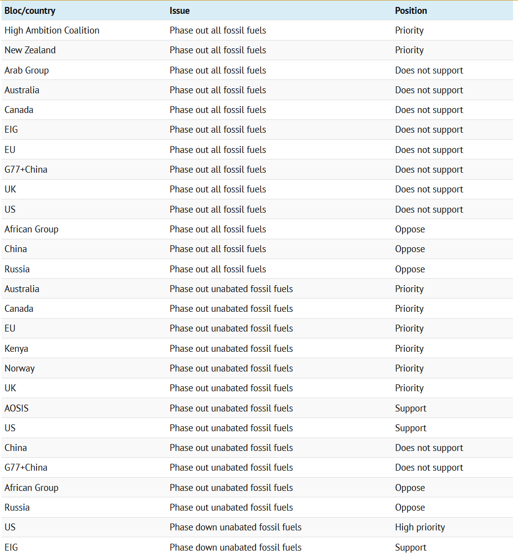 I wish it came as a surprise that countries at #COP28 can't agree to a phase out of fossil fuels, especially without the word unabated... but it was expected going in to the meeting. Here were countries negotiating positions, via <a href="/CarbonBrief/">Carbon Brief</a> carbonbrief.org/qa-why-definin…