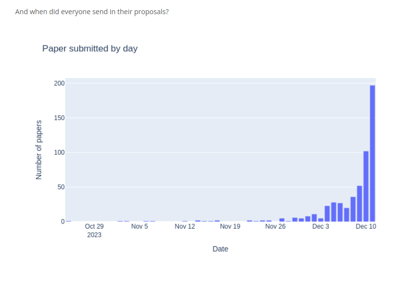 #DH2024 If anything, this graph shows that academics will use the last minute available to them, even if it means working on a Sunday (usually an off day). Please, when you move a deadline or organize a conference, at least put the deadline on Mondays. dh2024.adho.org/dh2024-submiss…