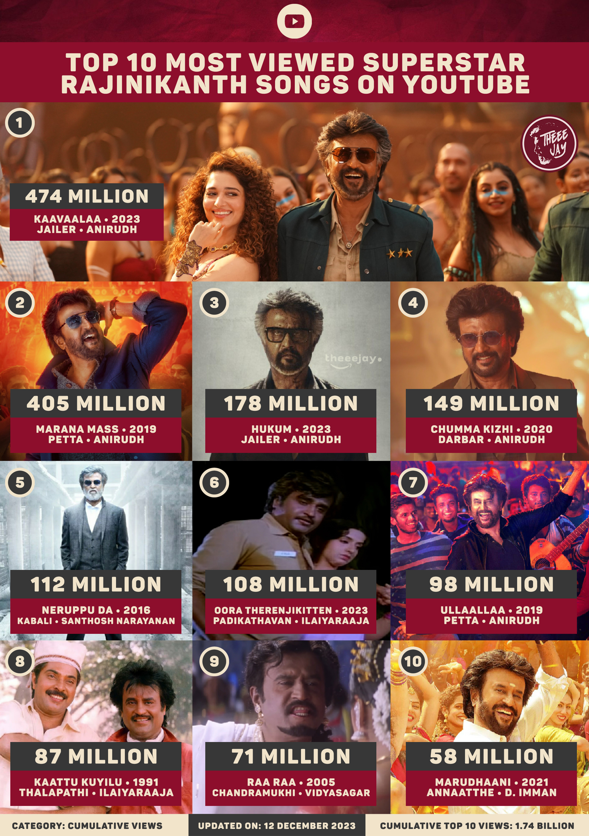 Top ten shop most viewed songs