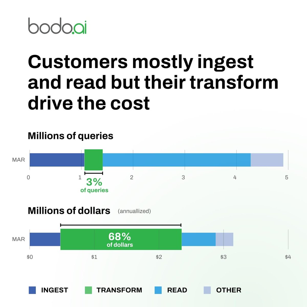It's the transforms that drive up costs and complexity for many of our customers. These queries, which constitute a mere 3% of the overall queries, end up devouring a staggering 68% of total compute costs!

bodo.ai/bodo-engine-co…