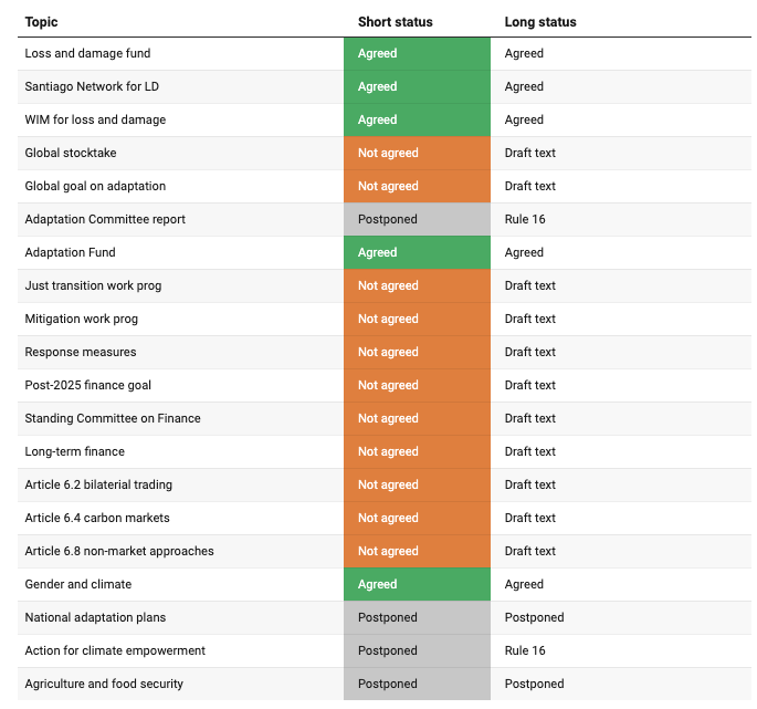 #COP28 update 2000 GST 12 Dec We're still waiting for the next (final? penultimate?) drafts of key texts on the stocktake (inc fossil fuels), adaptation, just transition, carbon mkts etc We do at least now have text on all items! Here's the latest: carbonbrief.org/interactive-tr…