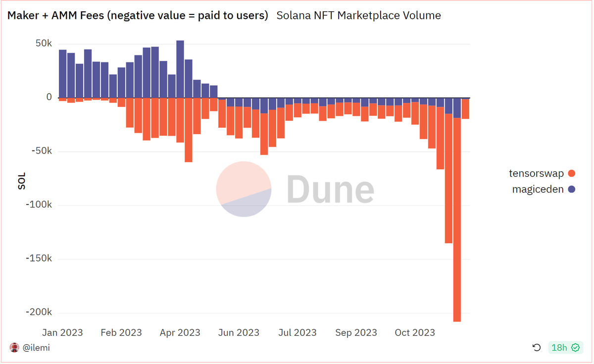 Last week, Solana NFT marketplaces @tensor_hq and @MagicEden paid over 207K  SOL (~$14.2m) to its users. 189K SOL from Tensor 18K from Magic Eden  @DuneAnalytics dashboard by @andrewhong5297