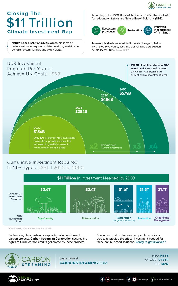 #COP28 is a great opportunity for the world to accelerate #ClimateAction. An estimated $11 trillion of investment in nature-based solutions is needed from 2022 to 2050. Check out our full visual breakdown of the $11 trillion climate investment gap here: carbonstreaming.com/blog/closing-t…