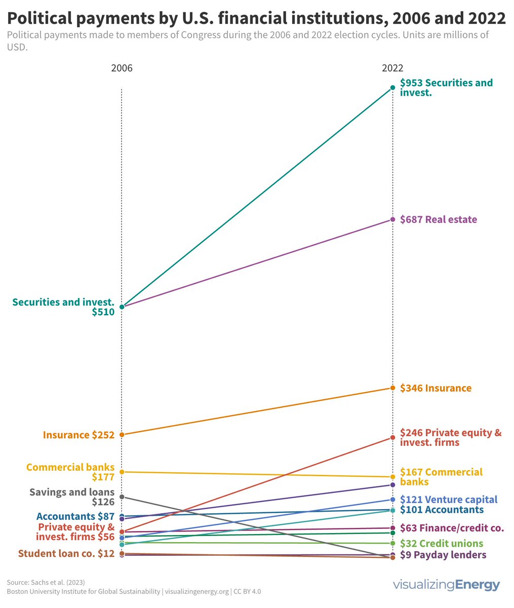 Financial institutions’ total lobbying spending in the US exceeds $663 million. On balance, this lobbying obstructs #climate policy rather than supporting it. @VisualizeEnergy @CCSI_Columbia visualizingenergy.org/does-the-unite…