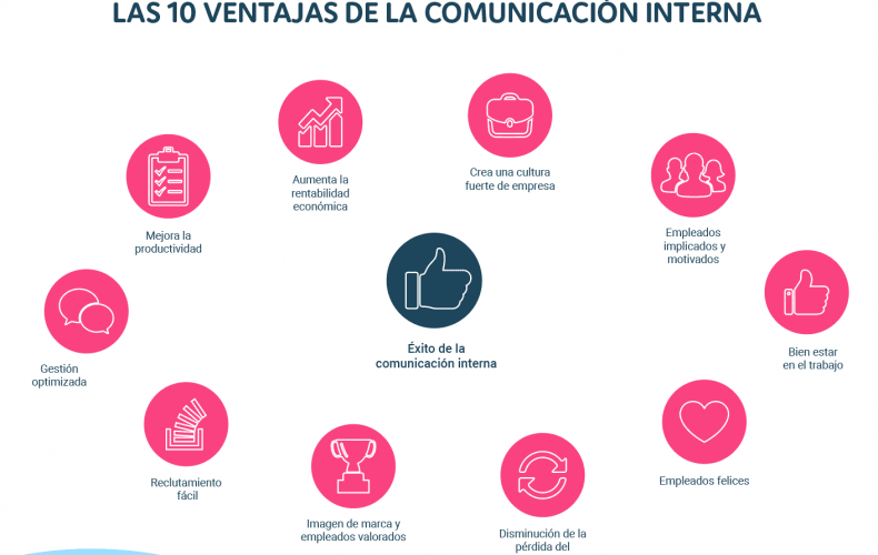 IMAcomporg's tweet image. La comunicació interna se centra únicament en la informació que es distribueix dins de l&apos;empresa, inclou els seus treballadors, els directius i altres persones que conformen la companyia. Alguns avantatges d&apos;una bona comunicació interna són els següents #CompOrg23