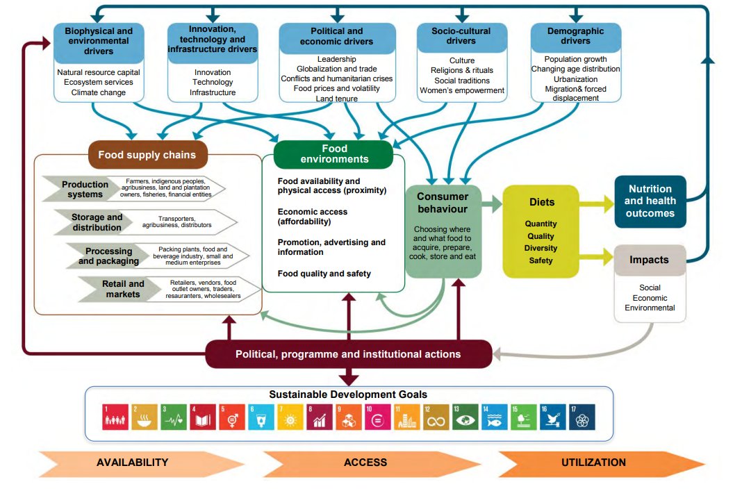 @Food_Security review unveils food systems & policy gaps in Ghana's teen diets📊 25 studies mapped against @hlpe_cfs's Food Systems Framework reveal siloed approaches. The authors encourage that studies become more holistic. @SaraStevano @ChrisTurner___ anh-academy.org/community/news…