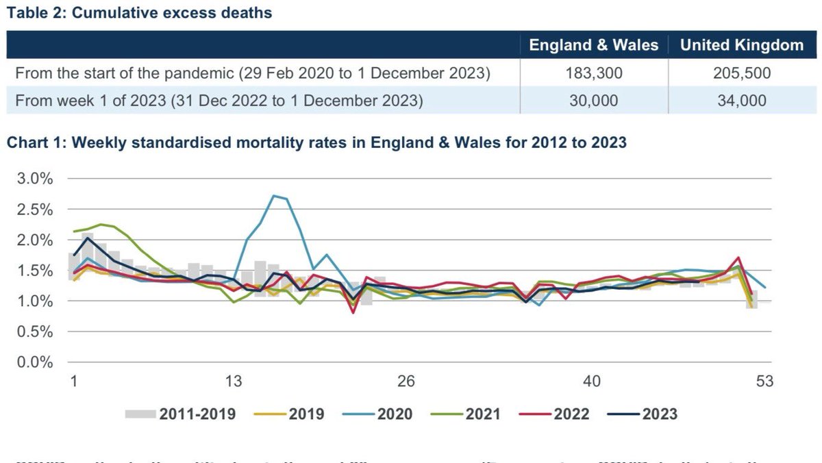 The Continuous Mortality investigation (CMI) has published its weekly Mortality Monitor covering deaths to 1 December.

Death rates this week were 1% lower than the equivalent week in 2019, based on death registrations data.  1/3